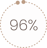 <p>Said Snugly made them <strong>feel safer</strong></p>